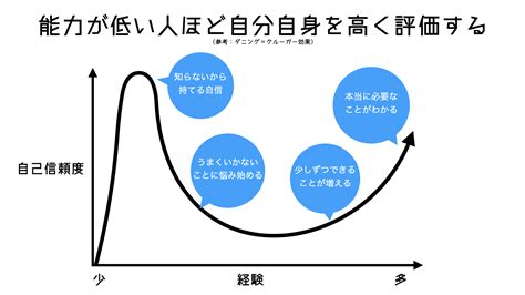 【図解】自信を求めすぎる人がうまくいかない理由。自信を気にしない人がうまく行く理由。