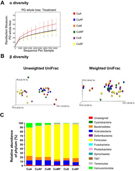 Effects Of Different Dietary Doses Of Copper And High Fructose On