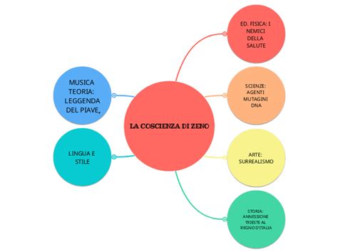 La Coscienza Di Zeno Mind Map