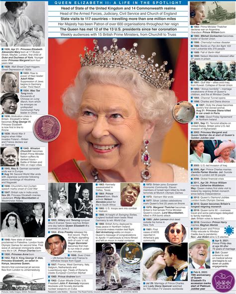 Queen Elizabeth II Timeline