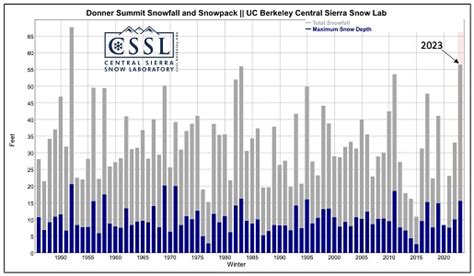 Snowfall Nearly Breaks All Time Record