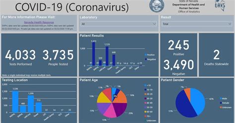 Update Nevada Coronavirus Cases Rise To 278