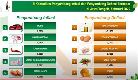 Ini Lima Penyumbang Inflasi Terbesar Di Jateng Dari Harga Mobil Hingga