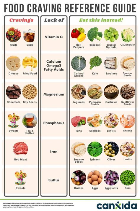 Food Cravings Reference Chart: What Cravings Mean And What To Eat ...
