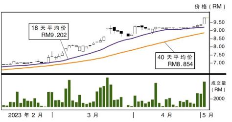 上升股合礼盛 阻力rm1020 Klse Screener