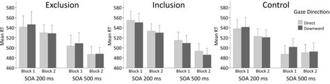 Mean Response Times In Milliseconds In Each Condition The Error Bars Download Scientific