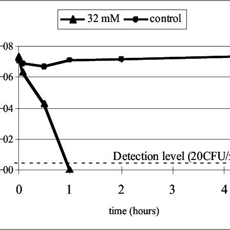 Growth Curve Of Streptococcus Faecalis Over A Hour Time Period As