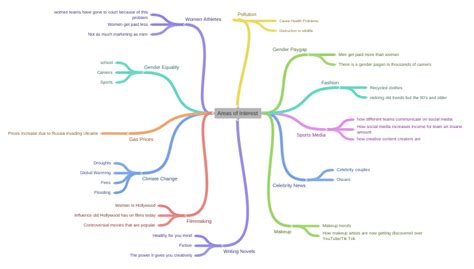 Areas Of Interest Coggle Diagram