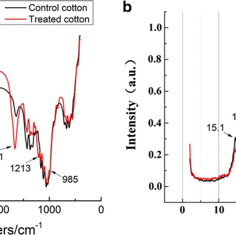 The Comprehensive Spectra Of Tg Ir Curves Of The Original Cotton And