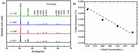 XRD Diffraction Patterns And Lattice Parameters A XRD Patterns Of The