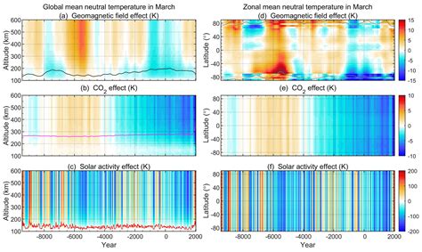 Acp Simulated Long Term Evolution Of The Thermosphere During The