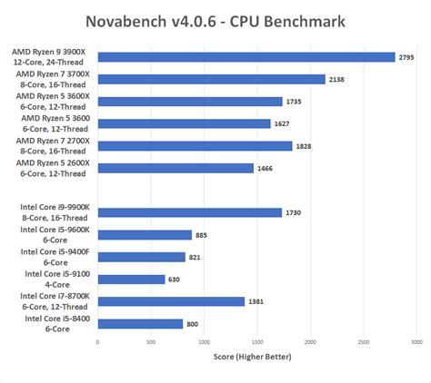 12 CPUs Tested Using Novabench Benchmark Software - Legit Reviews