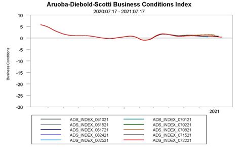 Economicgreenfield Updates Of Economic Indicators July