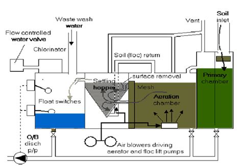 Sewage Treatment Plant Diagram