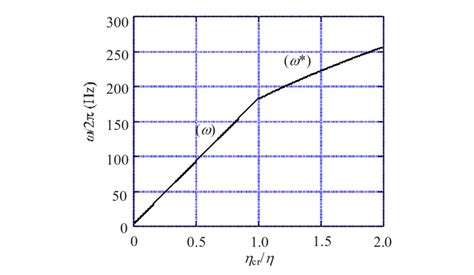 Rotation Velocity As A Function Of Cr Calculated By Setting