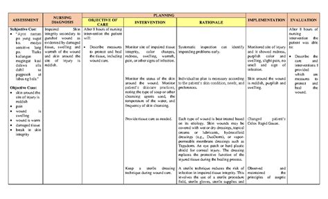 Impaired Skin Integrity Ncp Assessment Nursing Diagnosis Planning Objective Of Implementation