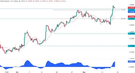 Gbpusd Technical Analysis Watch What Happens Around This Key Level