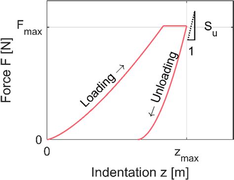 Force Indentation Depth Plot Illustrating The Loading And Unloading