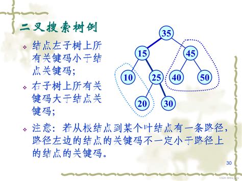 数据结构与算法要点总结（7）静态搜索表、二叉搜索树、avl树 Csdn博客