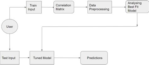 Figure From Prediction Of House Price Using Machine Learning