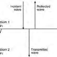 Reflection And Transmission Of A Normally Incident Electromagnetic Wave