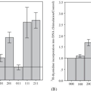 3 H Thymidine Incorporation Into DNA At Increasing Concentrations Of