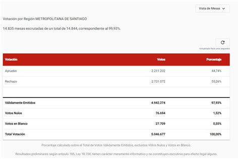 Resultados Plebiscito 2022 quién ganó en las comunas de Santiago entre