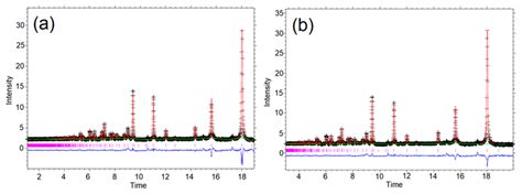 Neutron Powder Diffraction Profile Of Co Tio Rgo From Rietveld