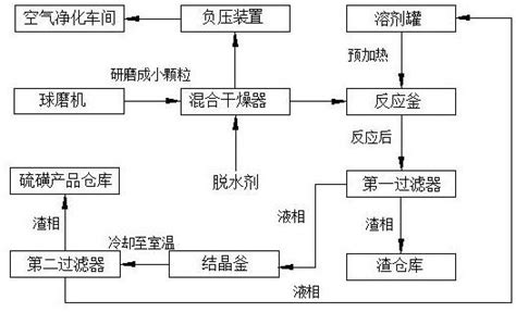 一种高硫阳极泥湿法循环脱硫工艺的制作方法