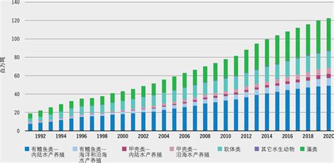 水产养殖产量