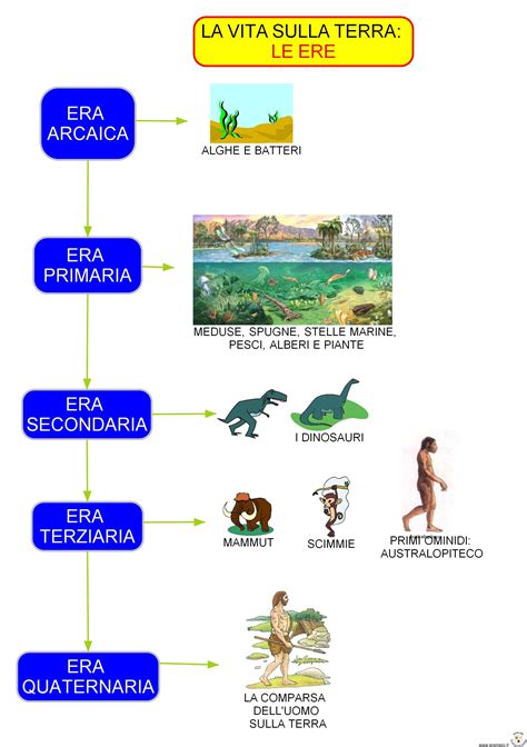 Classe Terza Storia Le Ere Geologiche Artofit