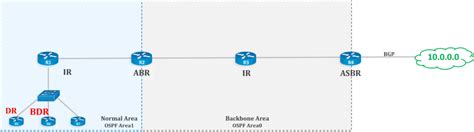 OSPF ENCOR CCNP Quiz Bytes IT Academy