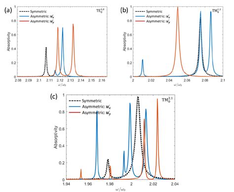 Absorption Spectra With Square Structures Black Dashed Line And A Download Scientific Diagram