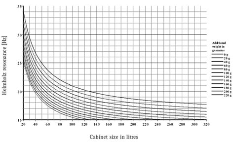 Passive radiator speaker design - Box calculation example