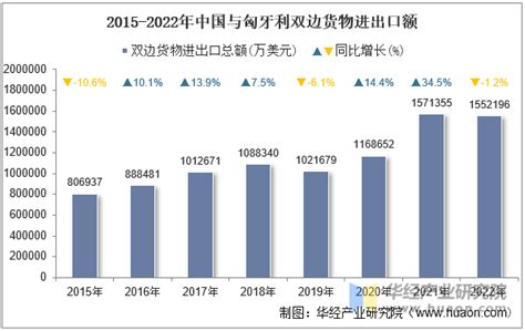 2022年中国与匈牙利双边贸易额与贸易差额统计华经情报网华经产业研究院