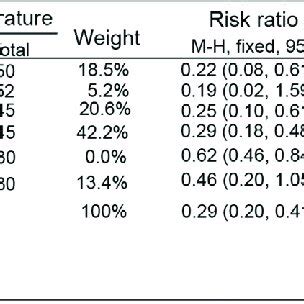 Sensitivity Analysis Of The Incidence Of Perioperative Hypothermia For