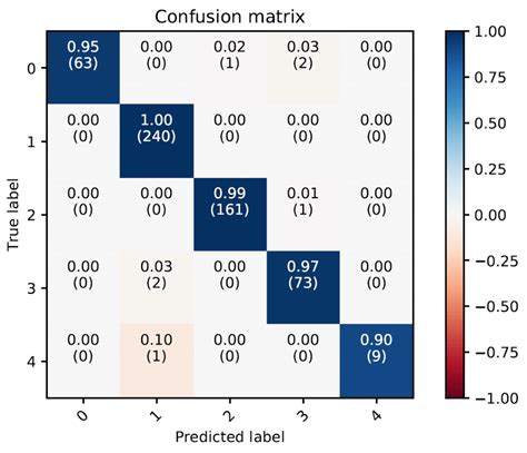 Confusion Matrix Resulting From The Test Of A 10 Fold Cross Validation