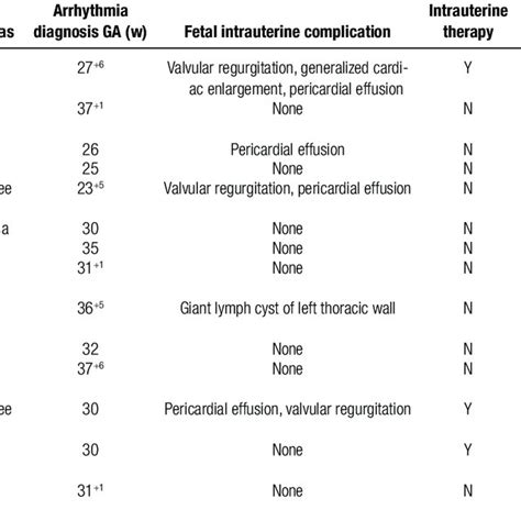 Cases Of Fetal Arrhythmias Combined With Fetal Congenital Heart Disease