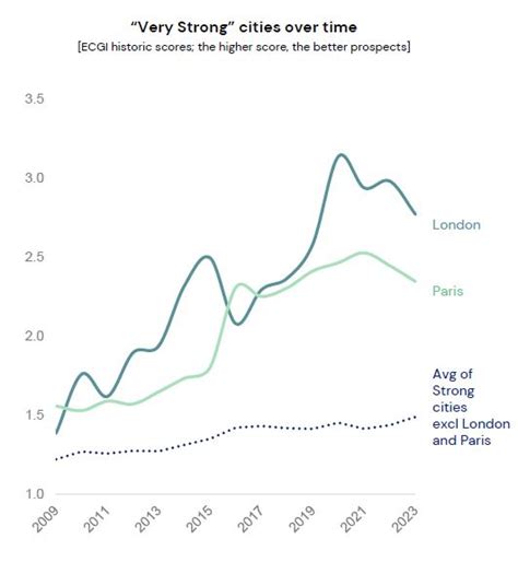 London and Paris head cities index - climate to blight Rome - Real ...