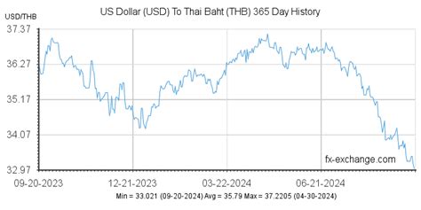 Us Dollar To Baht Chart A Visual Reference Of Charts Chart Master