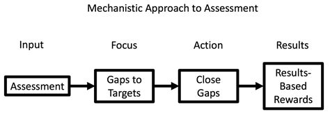 Mechanistic Approach to Status