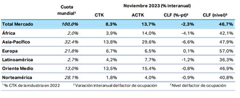 IATA Demanda de carga aérea crece 8 3 en noviembre de 2023