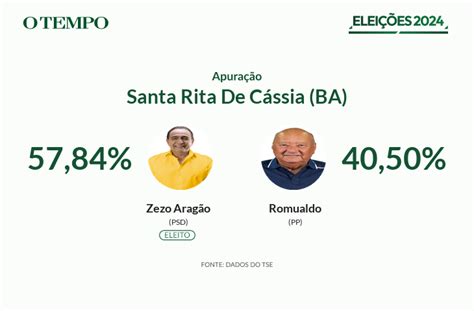 Márcio Canella Do UniÃo é Eleito Prefeito De Belford Roxo Rj Nas