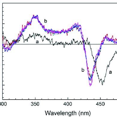 Cd Spectra Of Tmpyp Curve A And Pytmpyp Curves B Complexed With