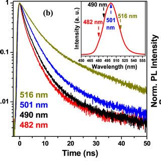 A UV Visible Absorption And PL Spectra Of CsPbBr3 NCs Prepared At 190