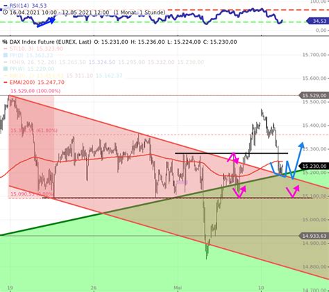 Dax Tagesausblick Punkte Gap Down Auf Dax Erwartbar Stock