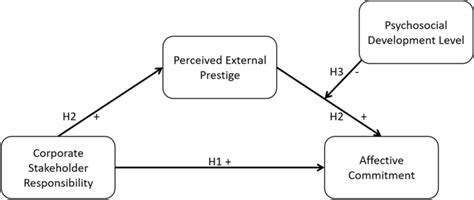 Hypothesized Moderated Mediation Model Download Scientific Diagram