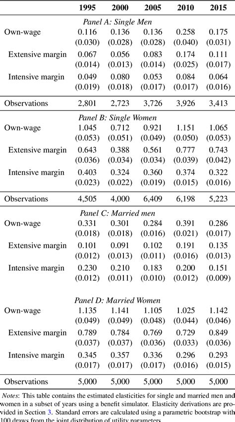 Table 2 From The Evolution Of The Wage Elasticity Of Labor Supply Over Time Semantic Scholar