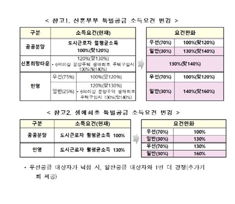 자녀1명 둔 연봉 1억 신혼부부도 특공 찬스