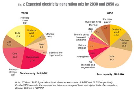 Vietnams Power Development Plan Unlocking RES Potential To Achieve